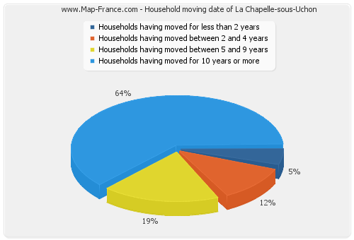Household moving date of La Chapelle-sous-Uchon